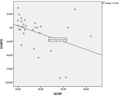 The development of the Questionnaire of (Central) Auditory Processing: a screening tool of auditory processing